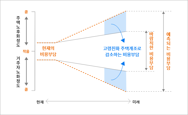 주택노후화정도, 거구자노화정도에 따른 고령주택개조로 감소하는 비용부담 이미지